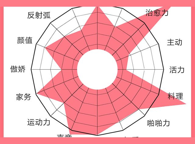 获取你的恋爱能力图